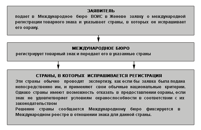 registration procedure under the Madrid system looks